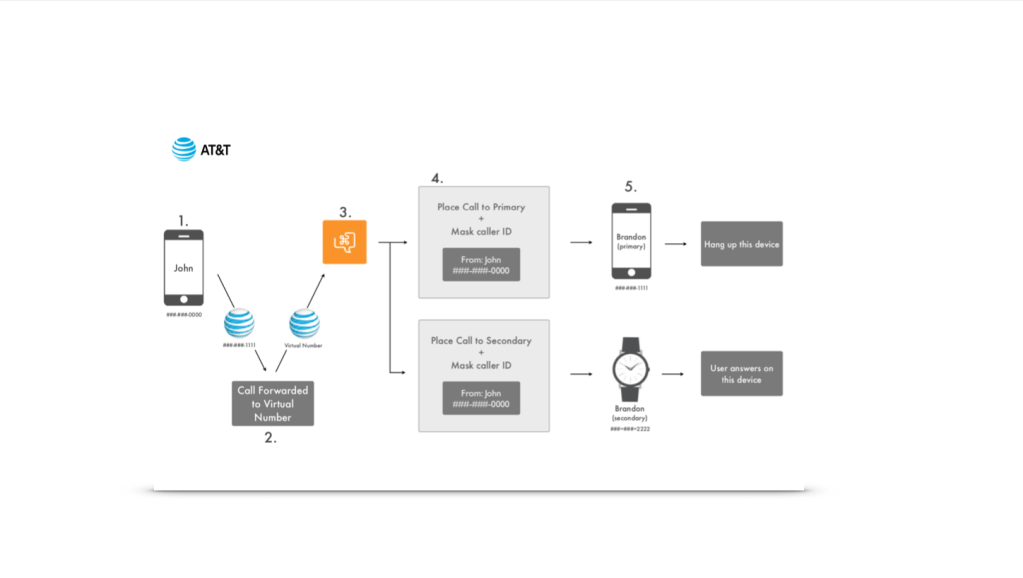 One phone number, multiple devices. NumberSync allows user to text and call from all devices.